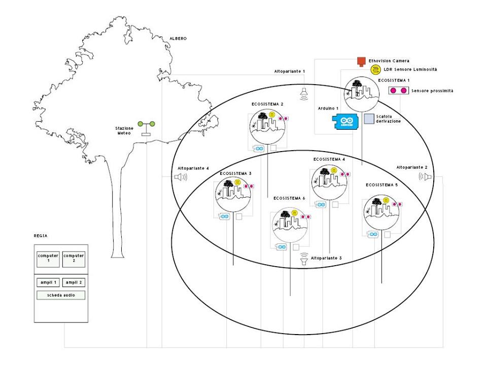 Grafica di CityVision. Gli elementi che compongono l'ecosistema di Wunderbugs